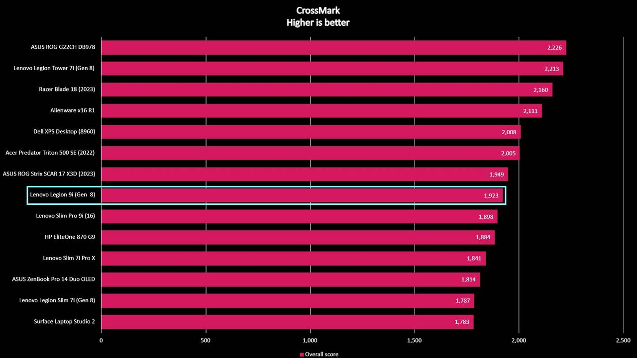 Lenovo Legion 9i benchmark CrossMark