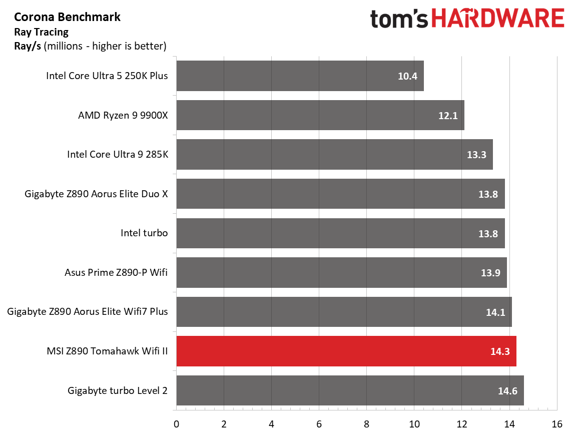 MSI MAG Z890 Tomahawk Wifi II - Benchmarks