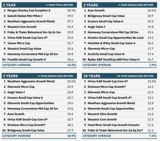 lists of best small-cap mutual funds over the past 1, 3, 5 and 10 years
