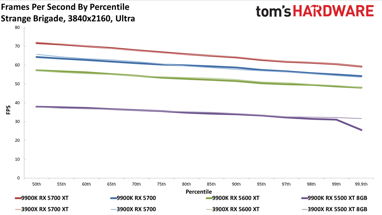 Ryzen 9 3900X vs. Core i9-9900K
