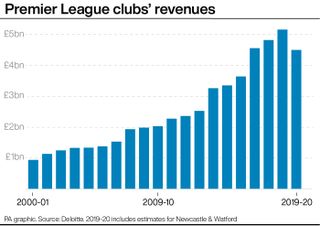 Premier League clubs' revenues since 2000-01