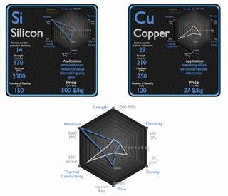 Comparison between copper and silicon