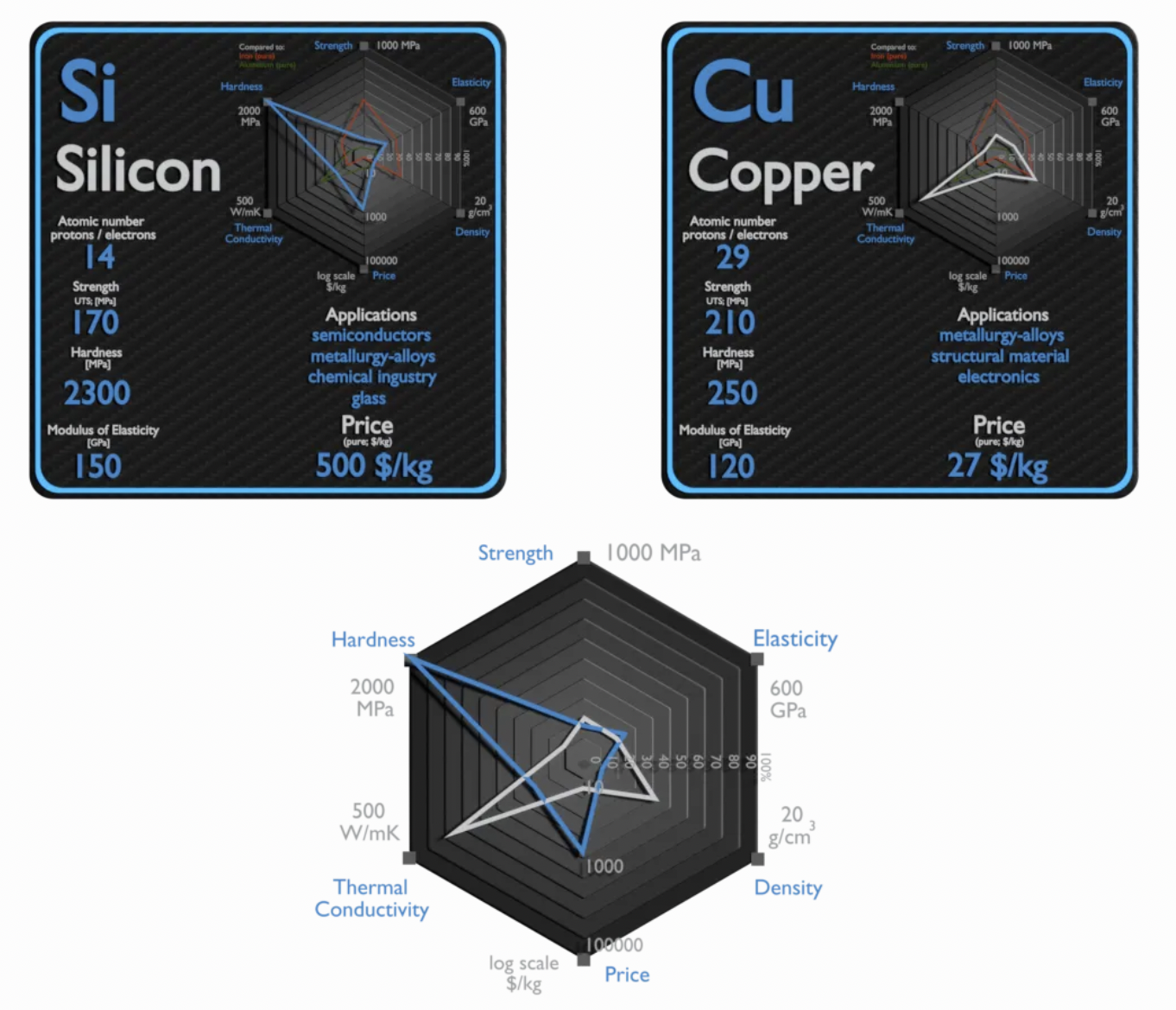 Comparison between copper and silicon