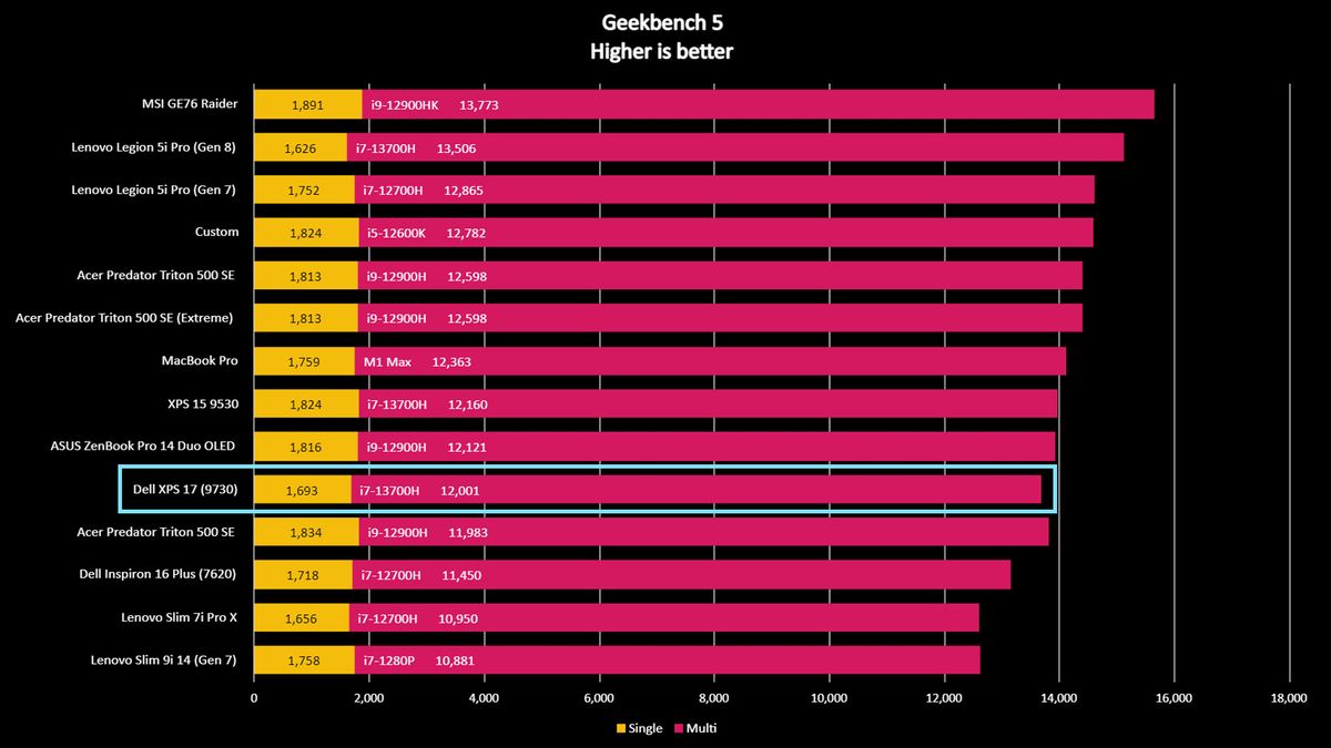 Dell XPS 17 (9730) Geekbench 5 benchmark.
