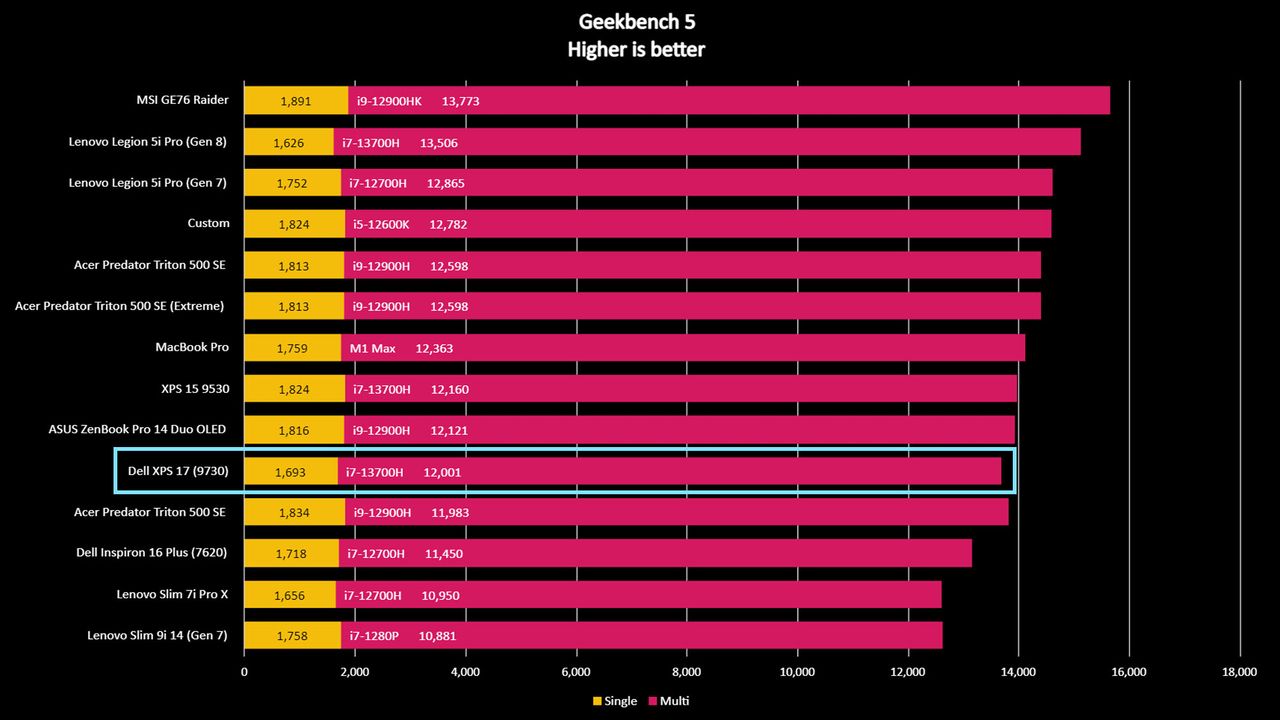 Dell XPS 17 (9730) Geekbench 5 benchmark.