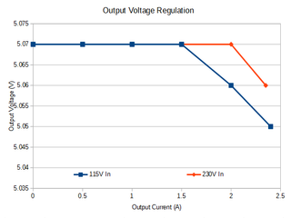 Output Voltage Regulation