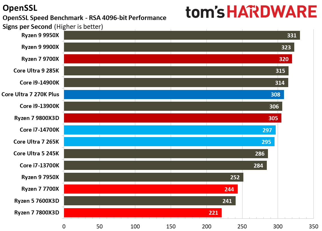 Intel Core Ultra 7 270K Plus