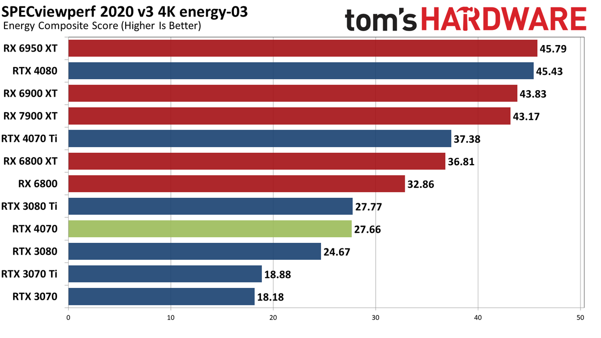 Nvidia GeForce RTX 4070 professional and AI performance