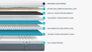 Exploded diagram showing the inside of the Simba Hybrid Luxe mattress