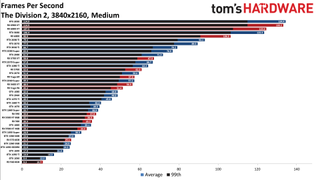 Best Graphics Cards - 4K medium performance charts