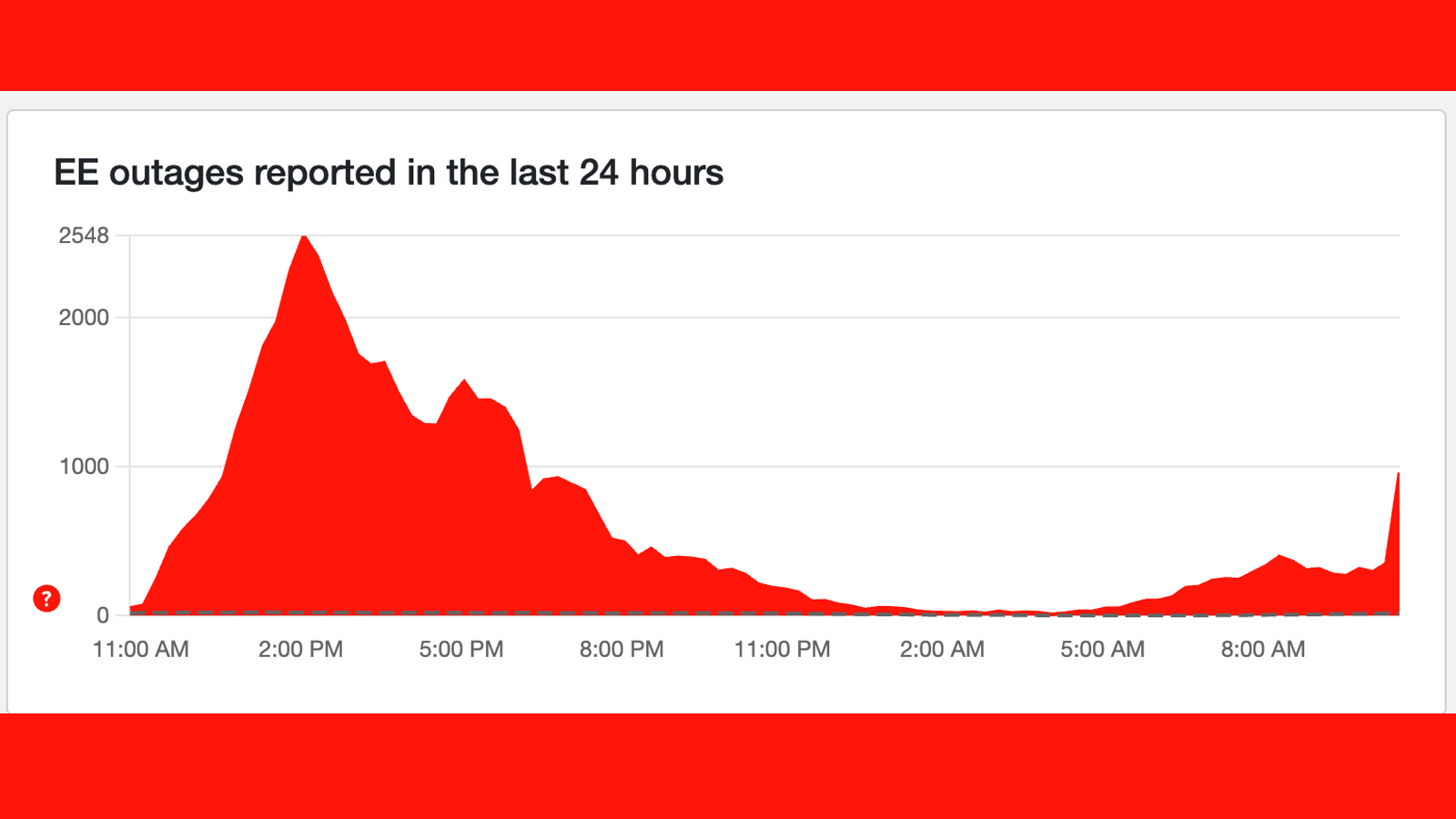 A graph on Downdetector showing reported outages on EE