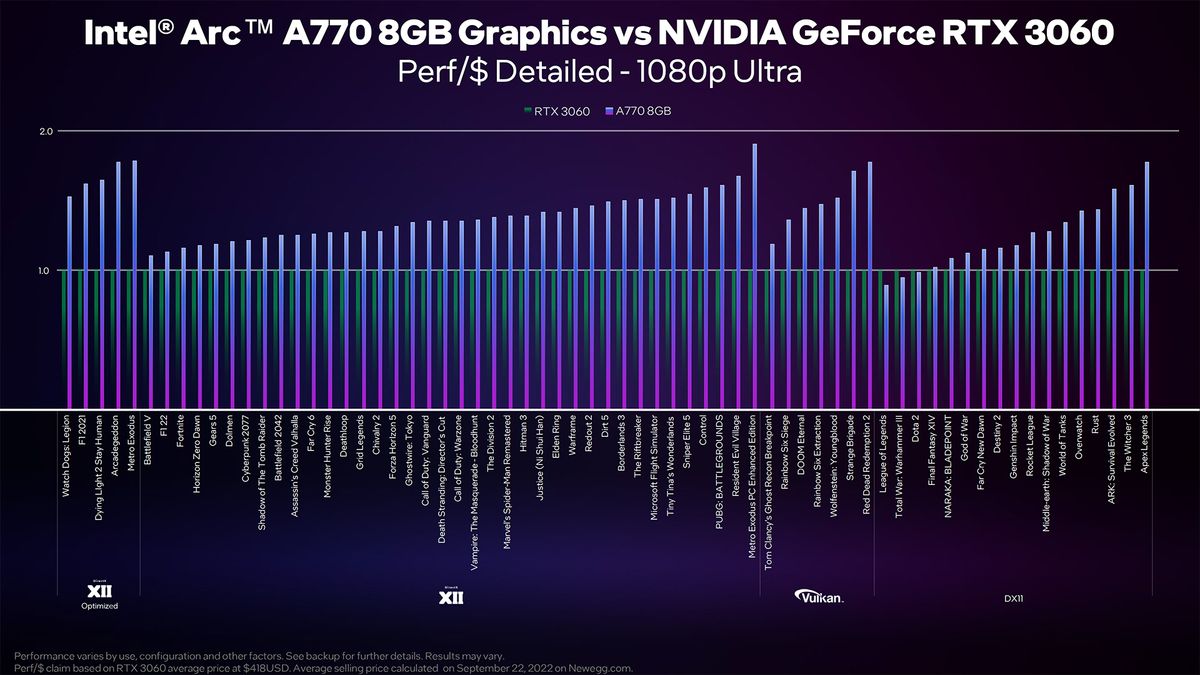 Intel Arc A750 and A770 preview