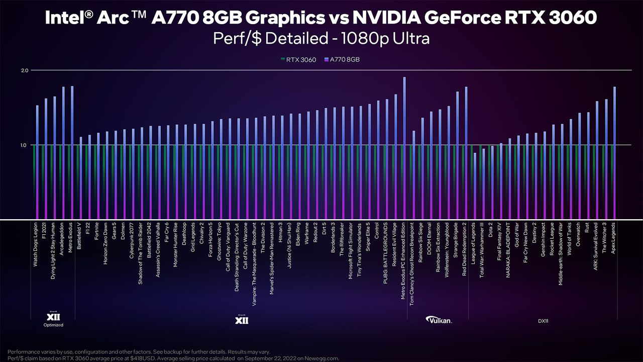 Intel Arc A750 and A770 preview