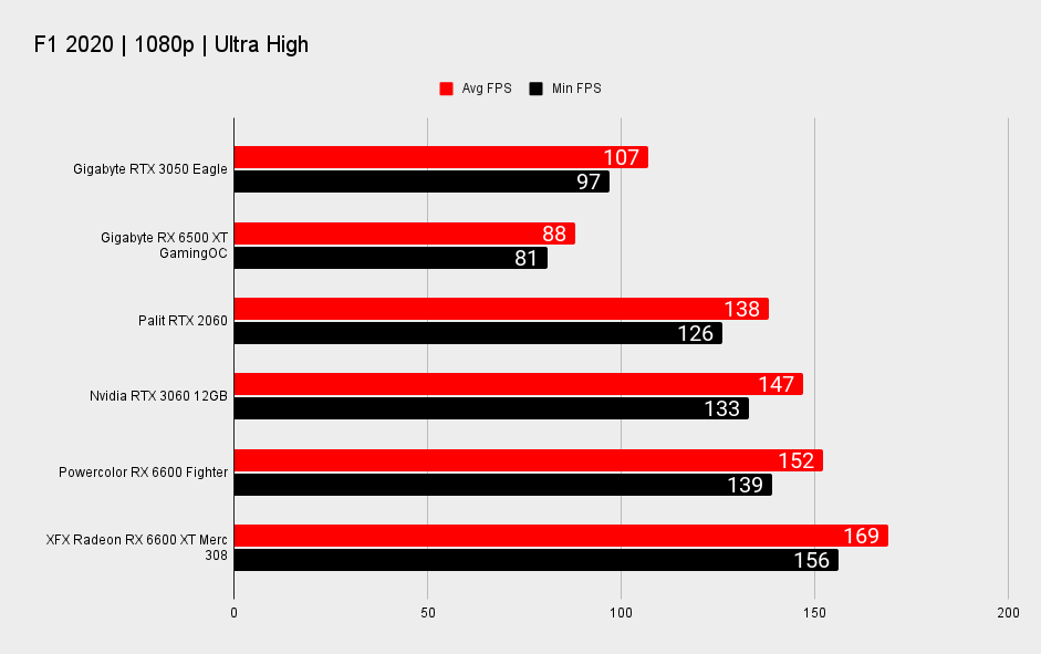 RTX 3050 benchmarks