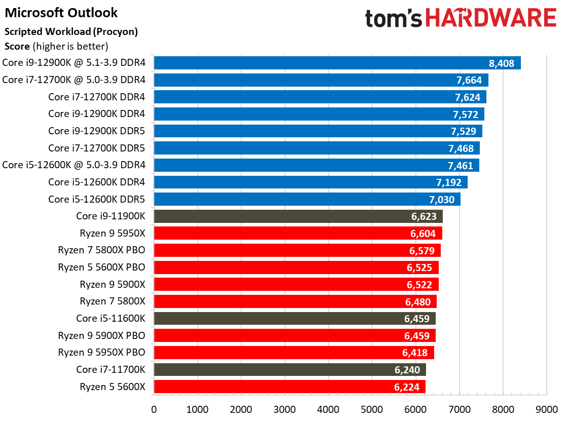Core i7-12700K Application Benchmarks