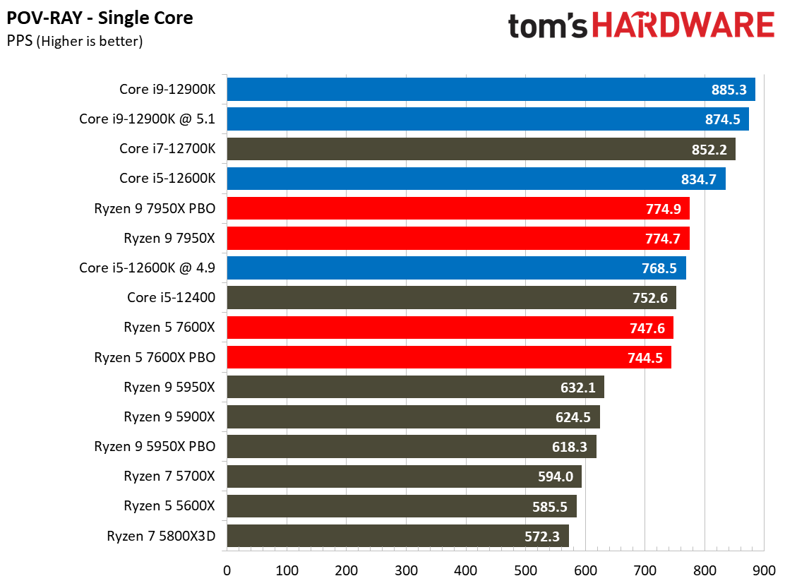 AMD Ryzen 9 7950X and Ryzen 5 7600X Review