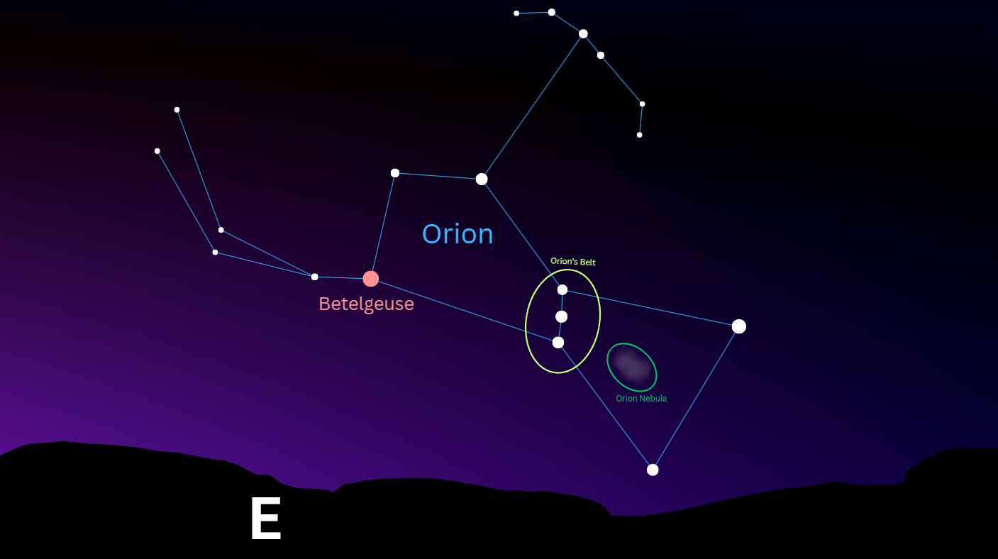 A map of the night sky showing the constellation Orion rising over a silhouetted eastern horizon. the stars are joined by a blue line. the red giant star Betelgeuse is labelled to the left of the formation, as is the asterism of Orion&#039;s belt off to the right and the Orion Nebula beyond that.