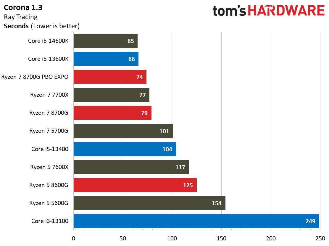 Ryzen 7 8700G