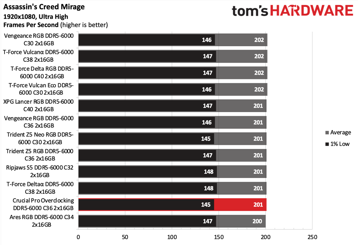 DDR5 Review