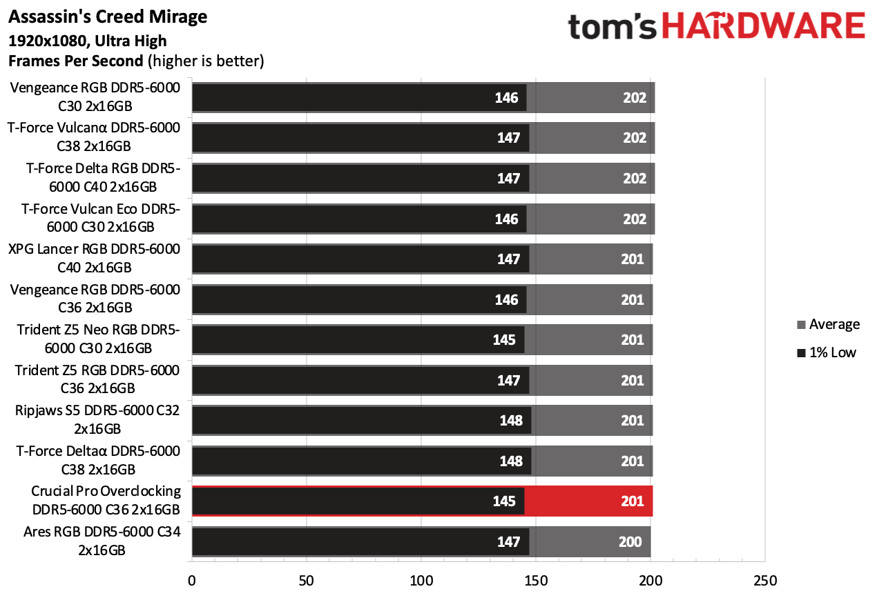 DDR5 Review
