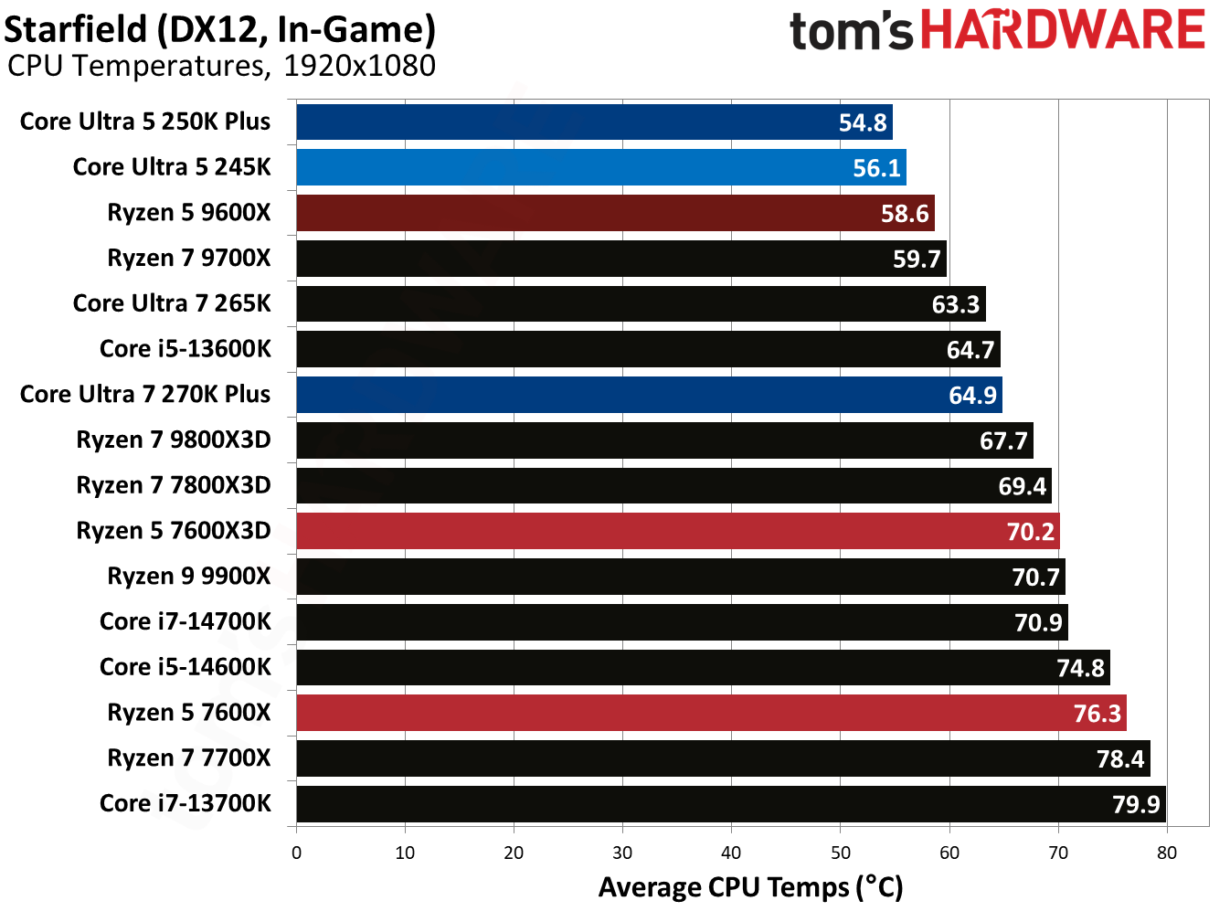 Intel Core Ultra 5 250K Plus