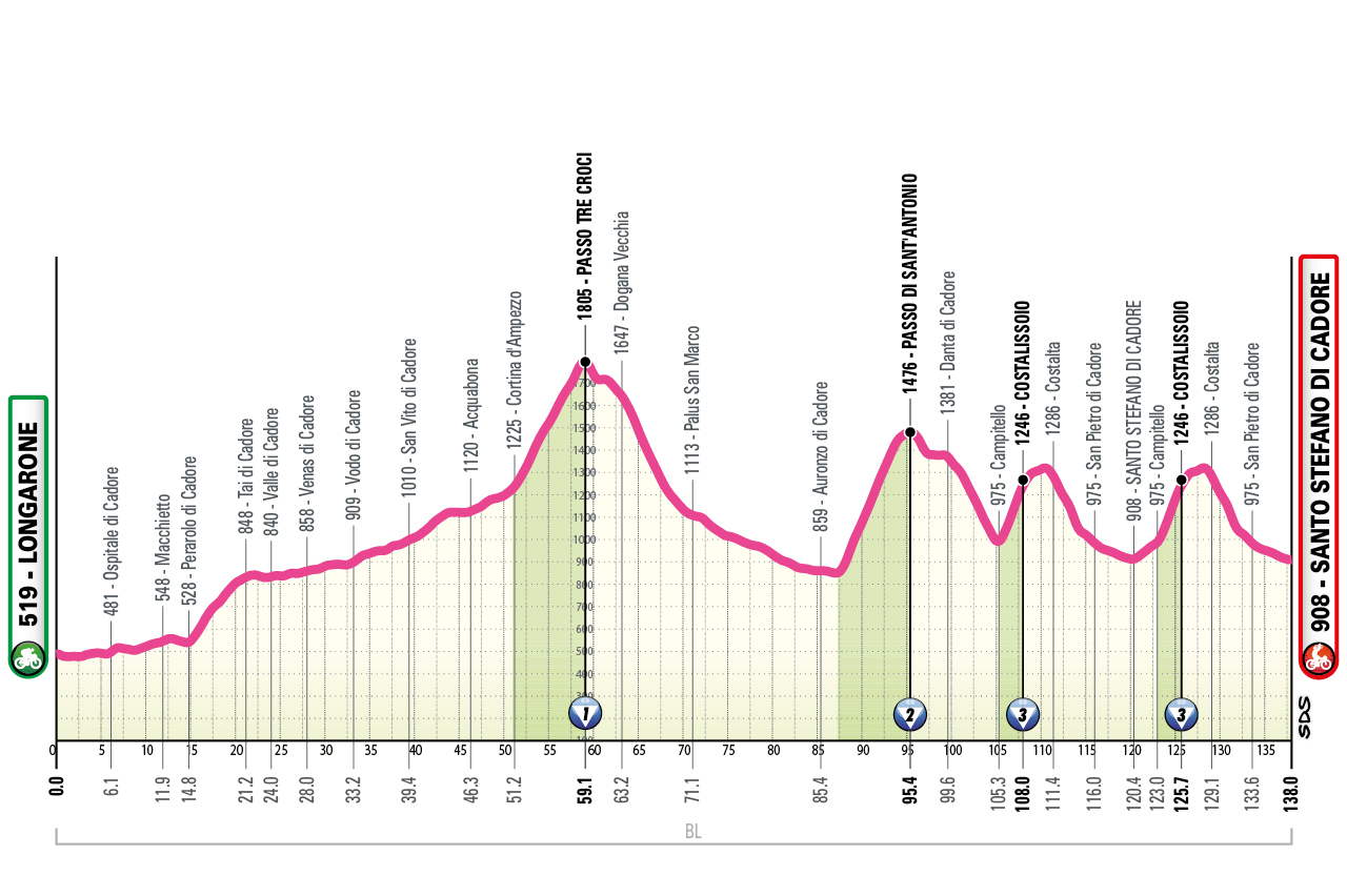 2026 Giro d'Italia Women route information