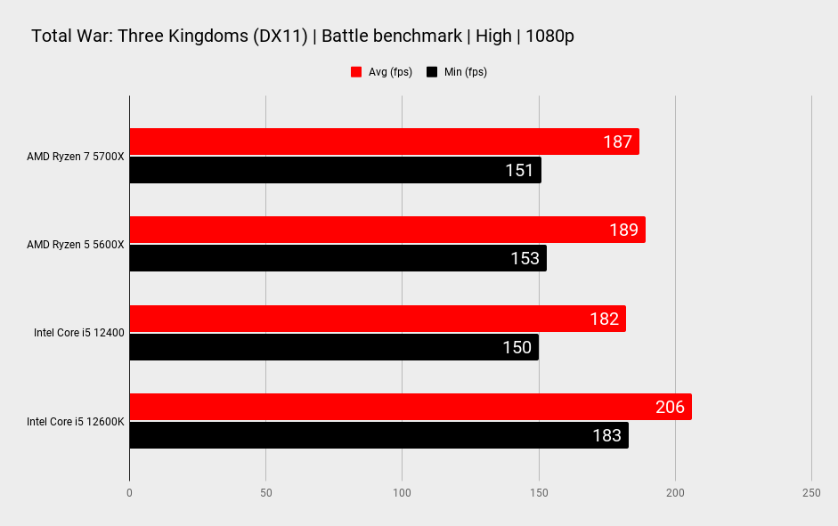 AMD Ryzen 7 5700X gaming benchmarks