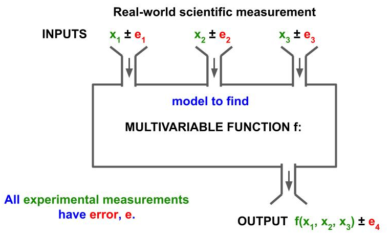 Flow chart representing data inputs, outputs and error