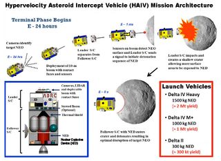 This diagram shows a mission concept that would destroy an asteroid with a nuclear bomb, which would detonate in a crater blasted out by a smaller impactor.