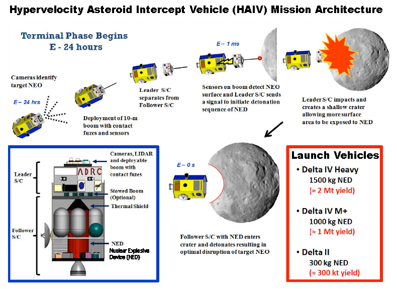 This diagram shows a mission concept that would destroy an asteroid with a nuclear bomb, which would detonate in a crater blasted out by a smaller impactor.