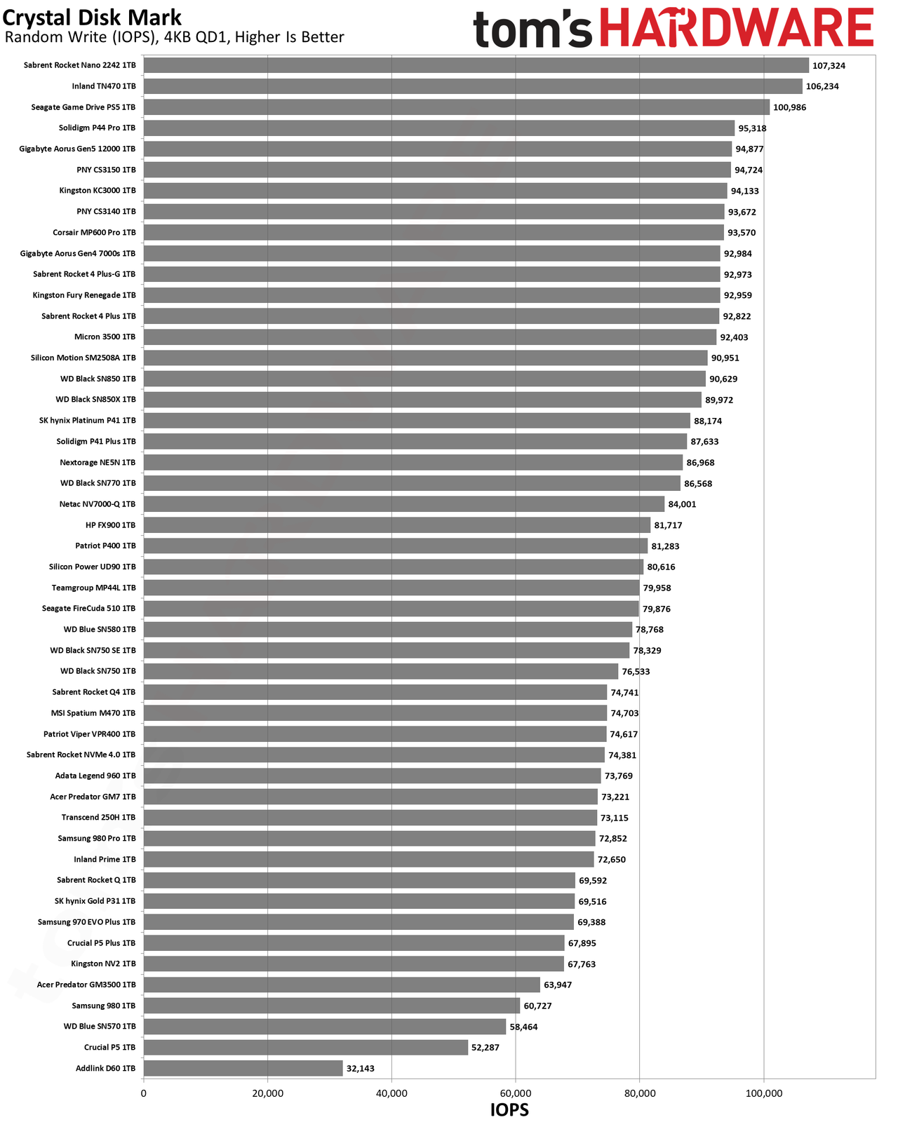 Best SSDs and SSD Benchmarks Hierarchy