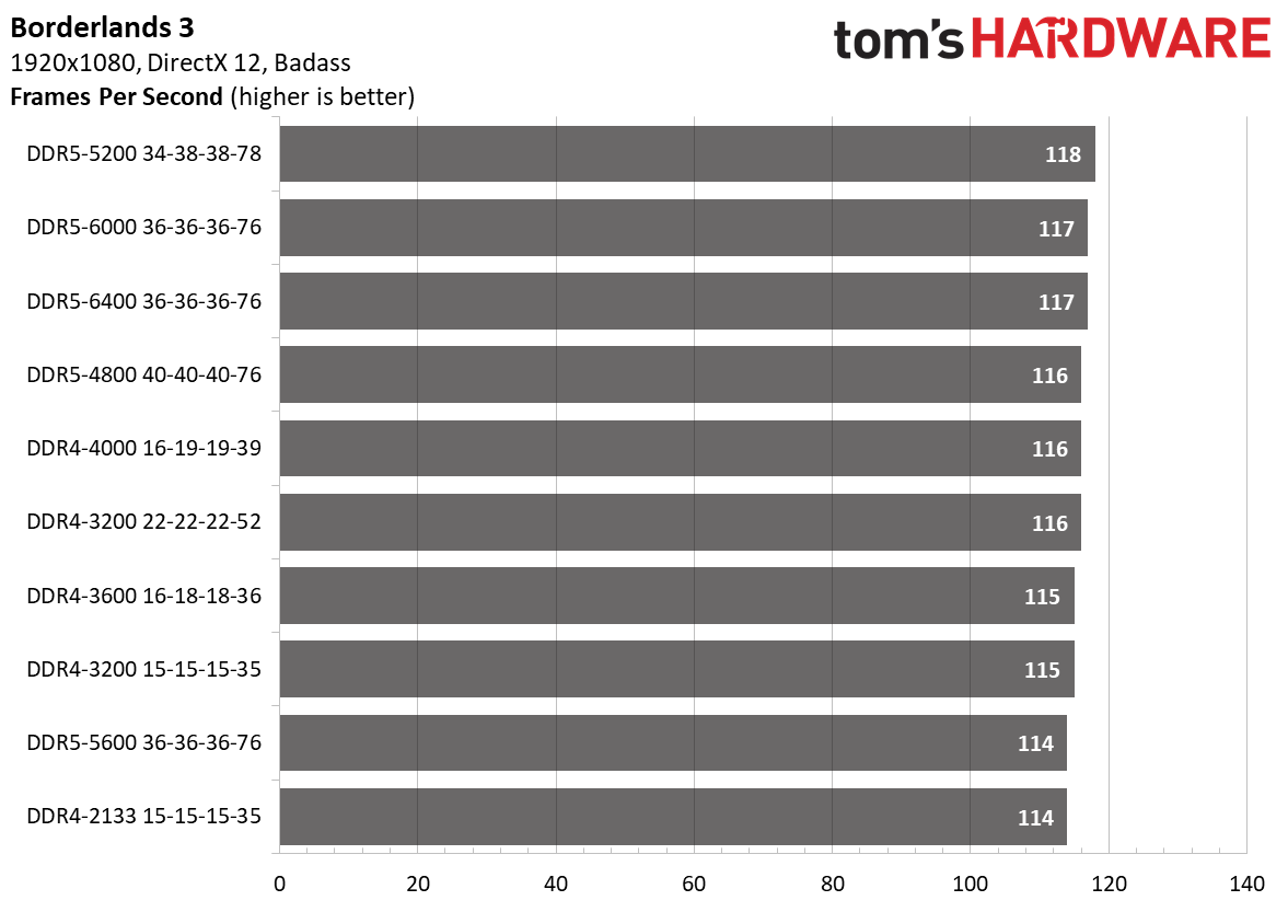DDR5 vs. DDR4