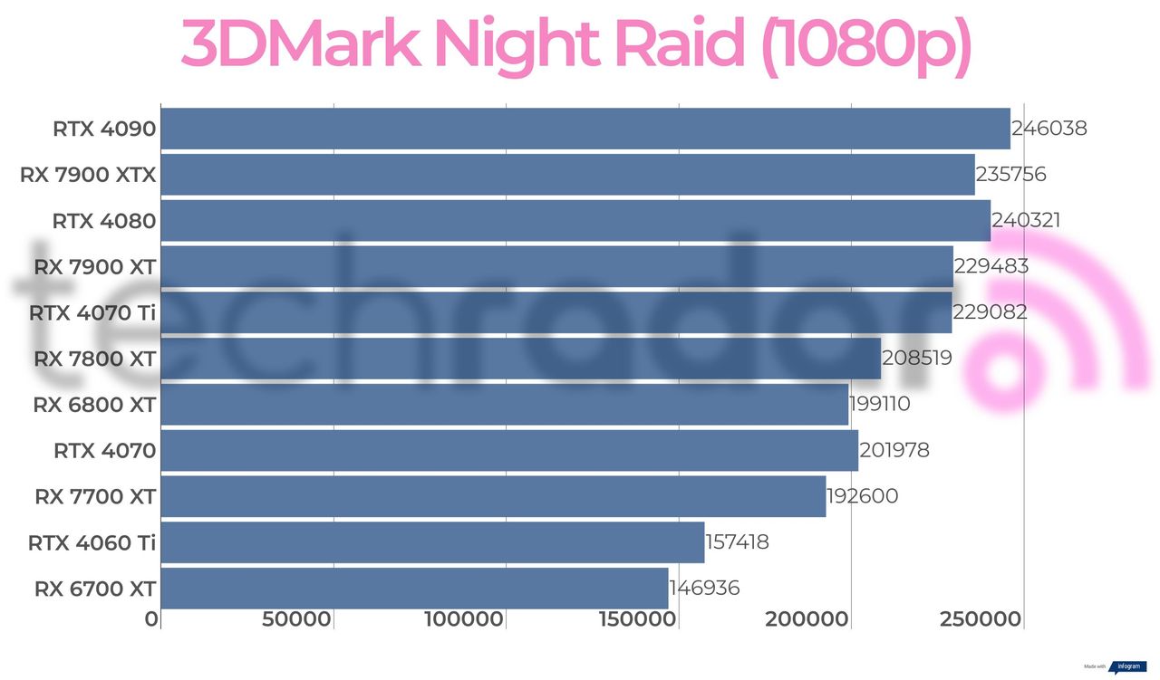Benchmark results for the AMD Radeon RX 7700 XT