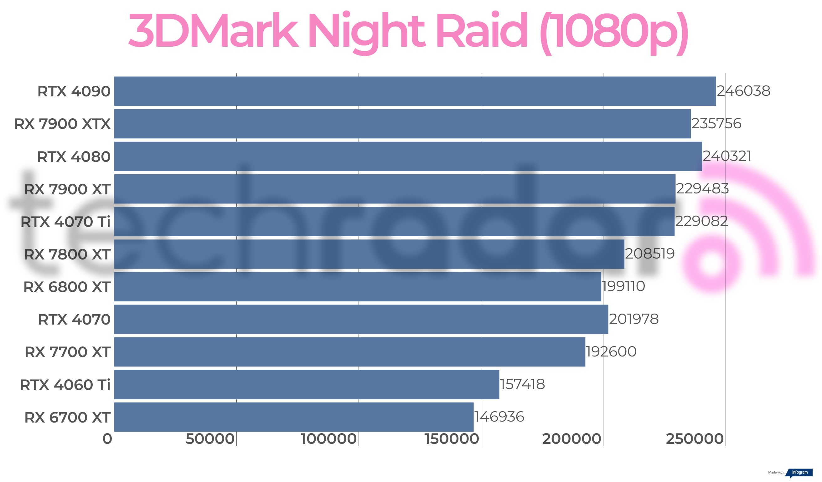 Benchmark results for the AMD Radeon RX 7700 XT