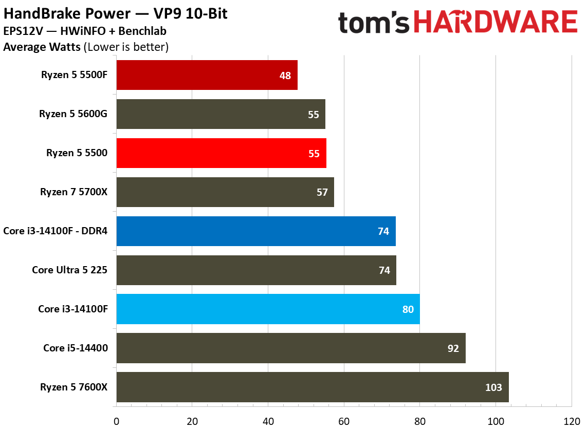 Power Consumption