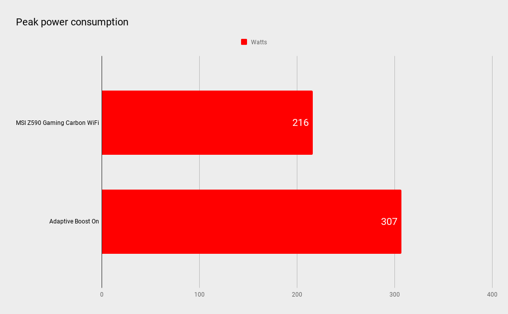 MSI Z590 Gaming Carbon Wi-Fi benchmarks