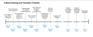 SES provided a handy timeline for its C-Band transition