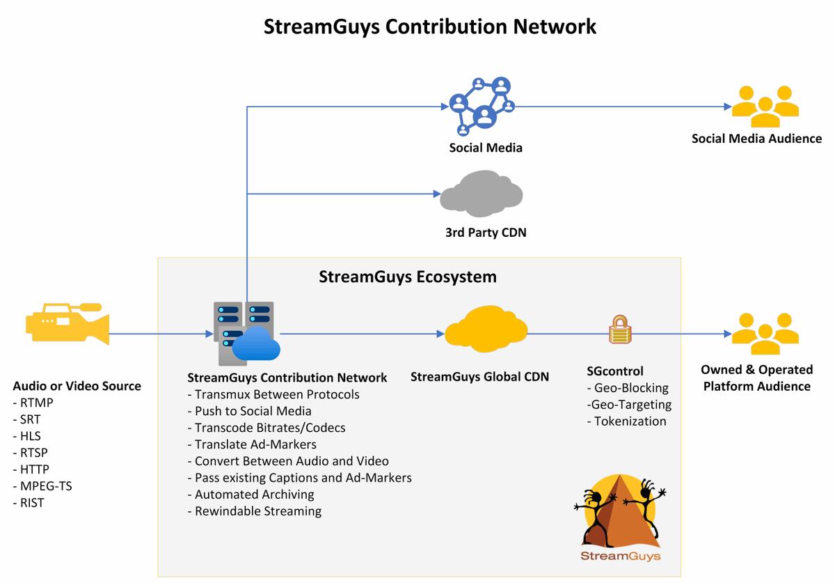 StreamGuys diagram of streaming platform