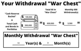 Math shows a $600,000 "war chest" will last 14 years and 3 months in retirement.