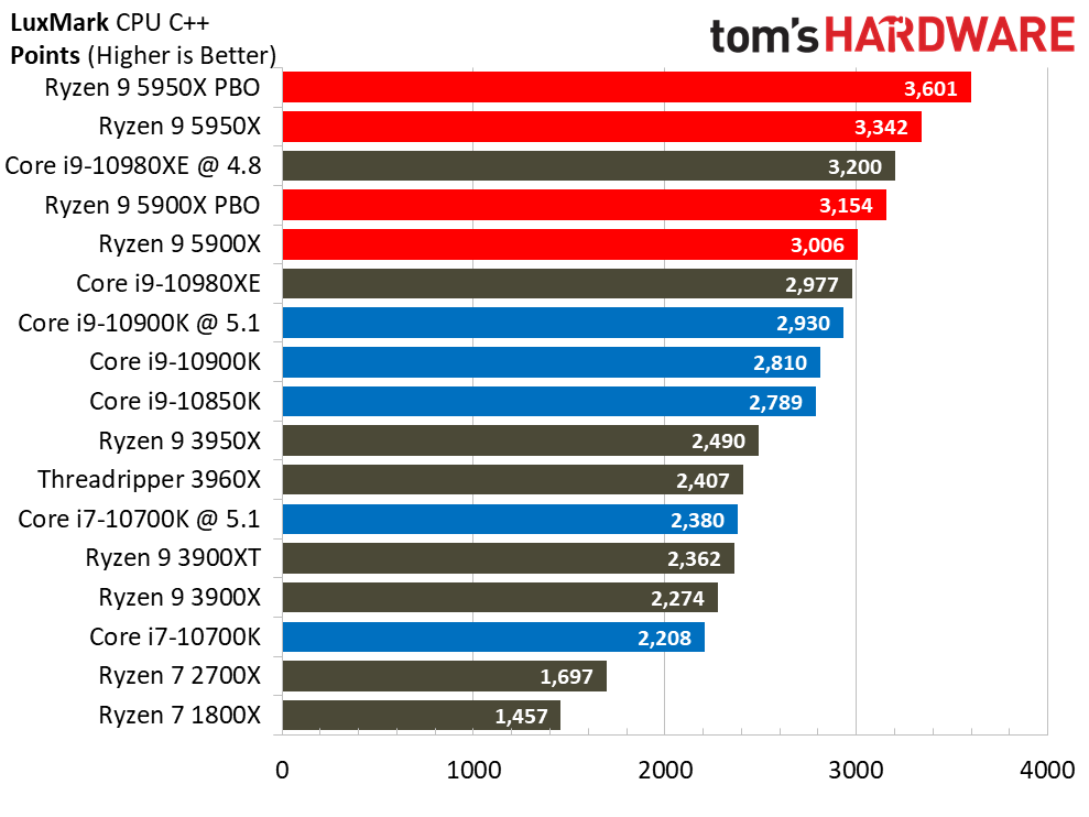 Ryzen 9 5950X and Ryzen 9 5900X Application Benchmarks