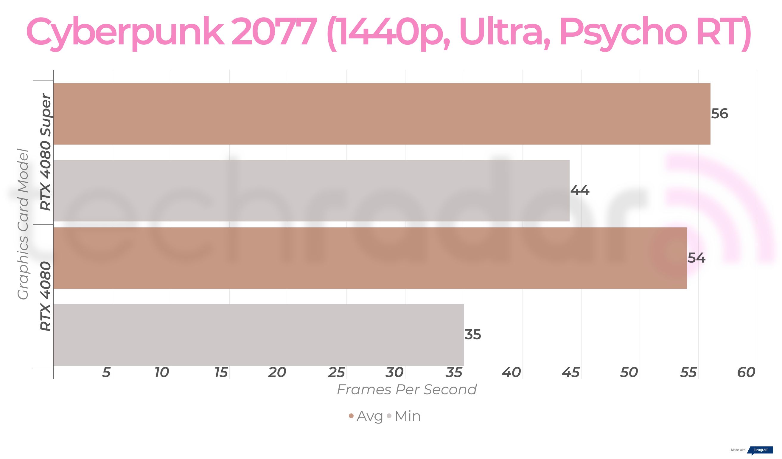 RTX 4080 Super vs RTX 4080 gaming benchmarks