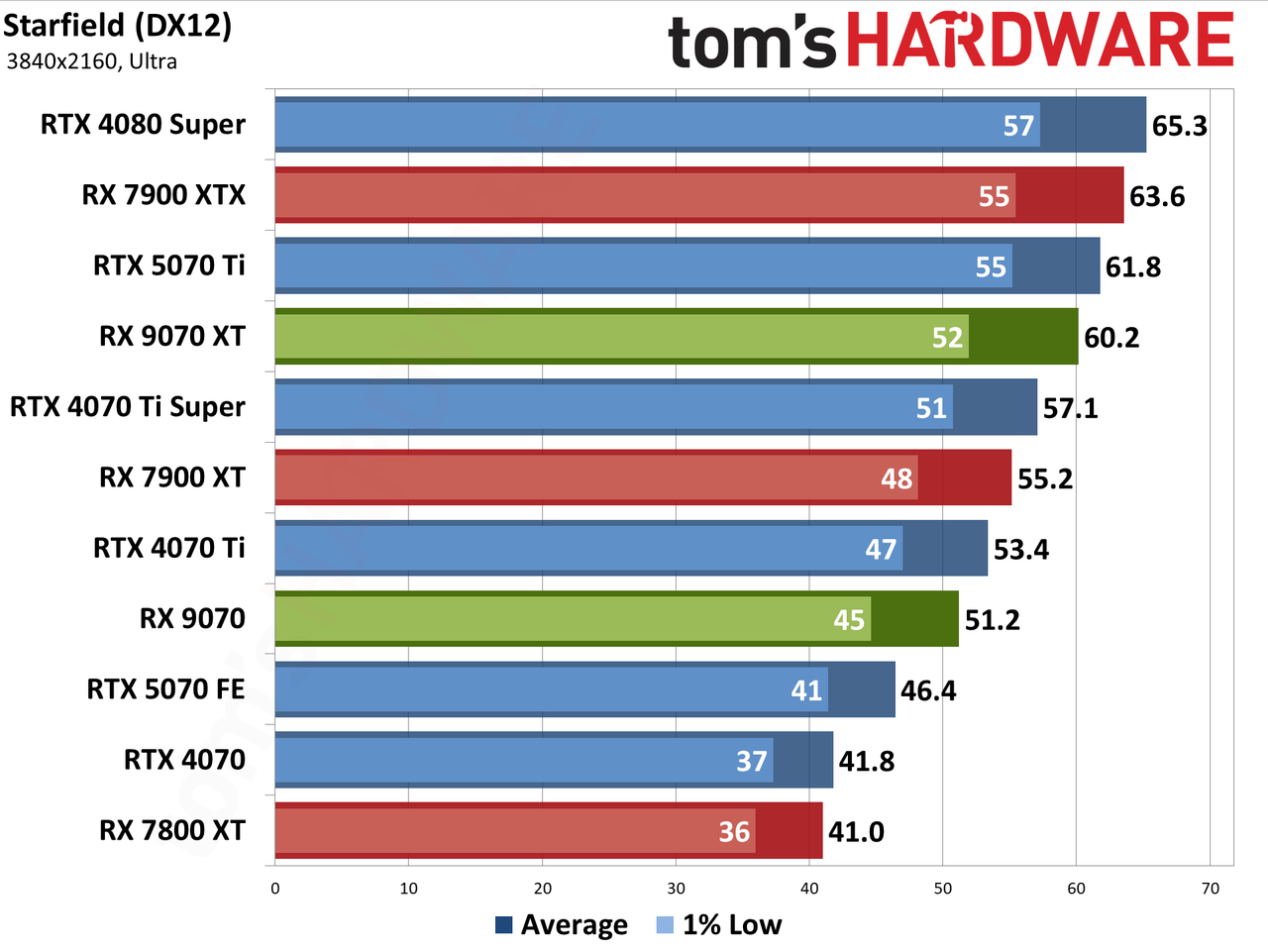 AMD Radeon RX 9070 XT and RX 9070 review photos
