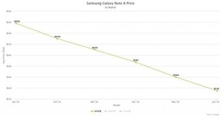 Swappa charts the decline of Galaxy Note 8 resale value over the course of its first year.