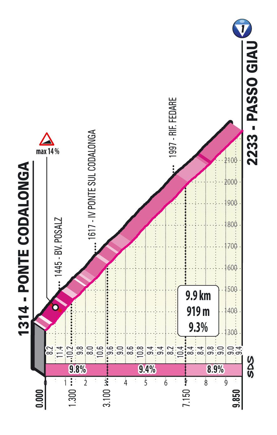 Climbs of the 2021 Giro d'Italia