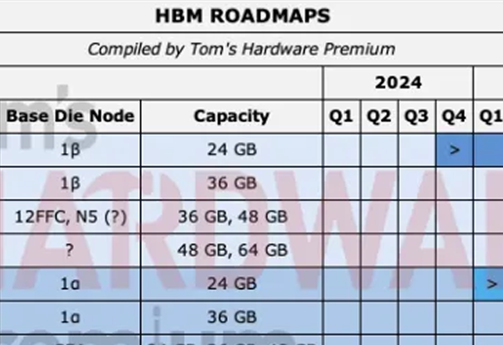 Hardware Roadmaps