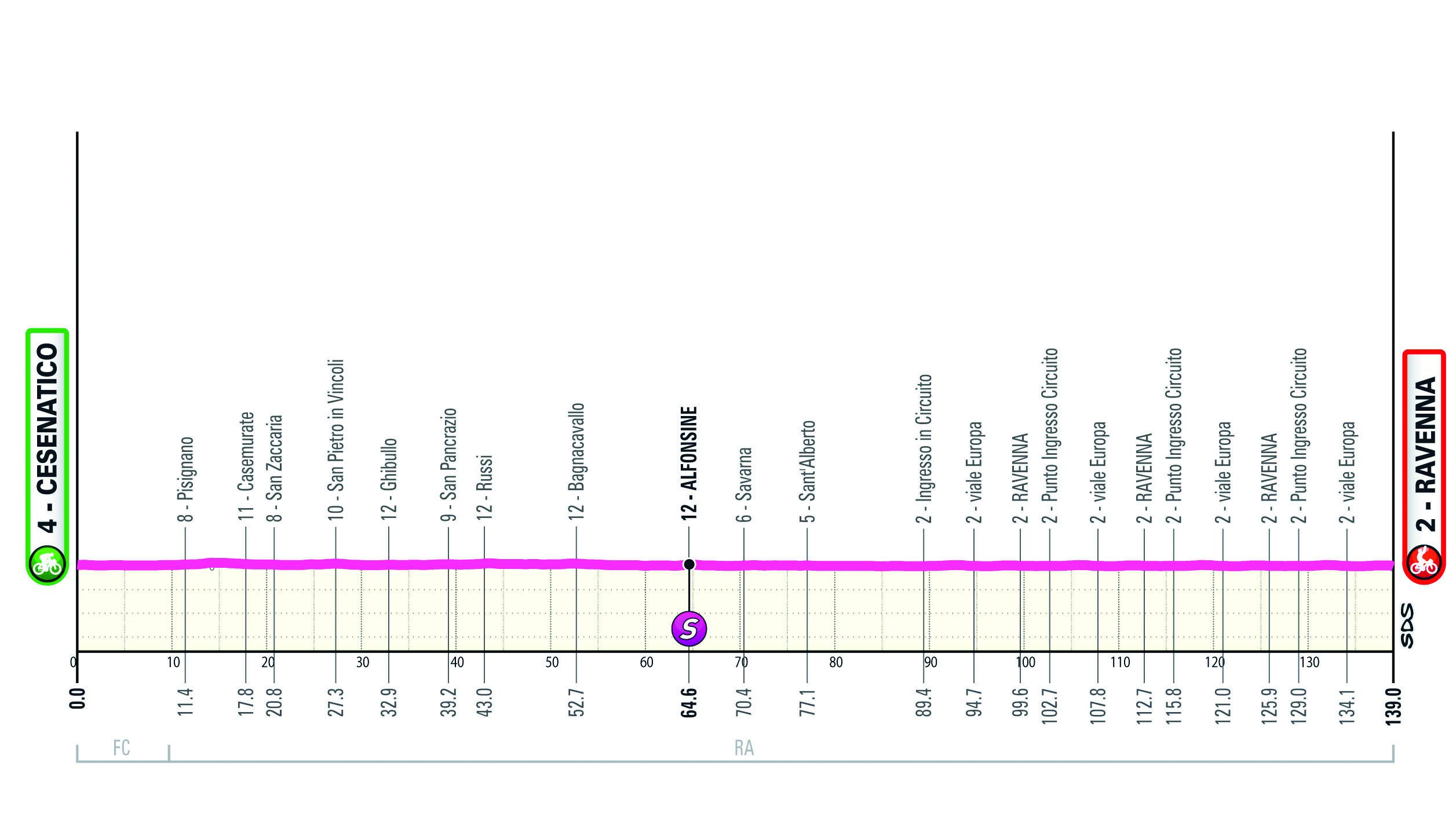 Giro d'Italia Women 2026 stage 1 profile
