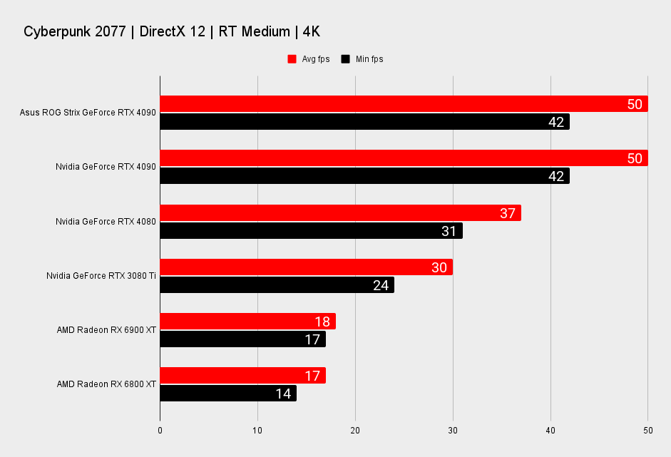Asus ROG Strix GeForce RTX 4090 benchmarks