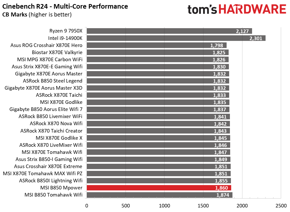 MSI B850 MPower - Synthetic benchmark charts