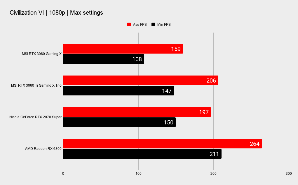 MSI RTX 3060 Gaming X benchmark graphs