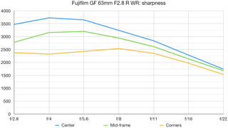 Fujifilm GF 63mm F2.8 R WR lab graph